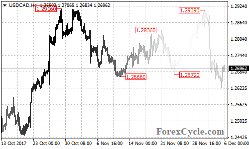 USDCAD 4-hour chart