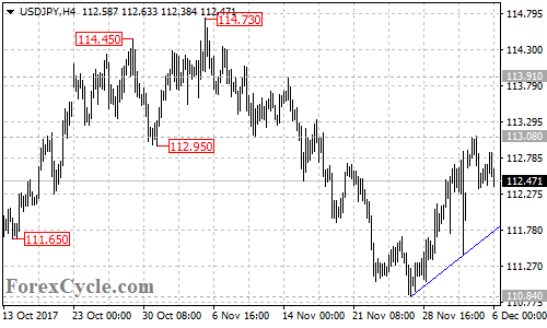 USDJPY 4-hour chart