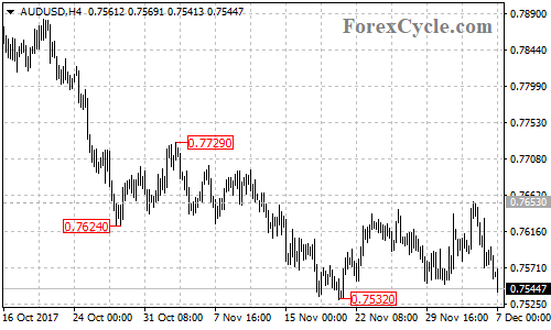 AUDUSD 4-hour chart