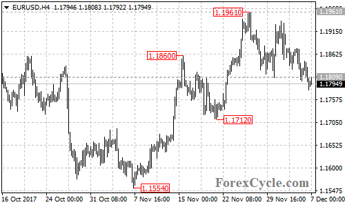 EURUSD 4-hour chart