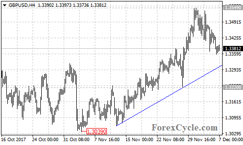 GBPUSD 4-hour chart