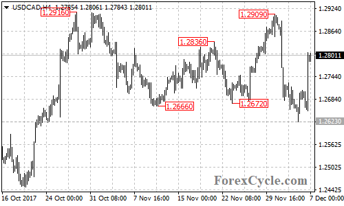 USDCAD 4-hour chart