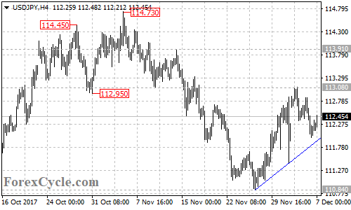 USDJPY 4-hour chart