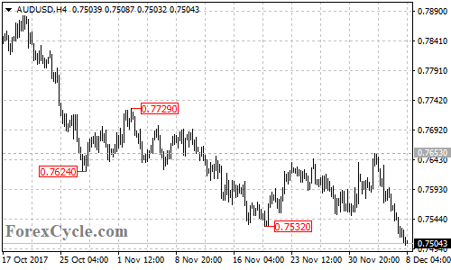 AUDUSD 4-hour chart