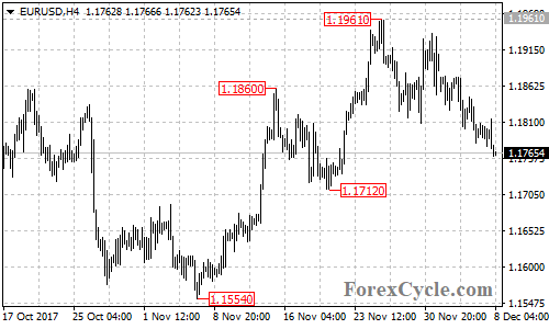 EURUSD 4-hour chart