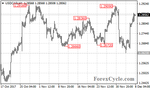 USDCAD 4-hour chart