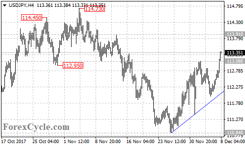 USDJPY 4-hour chart