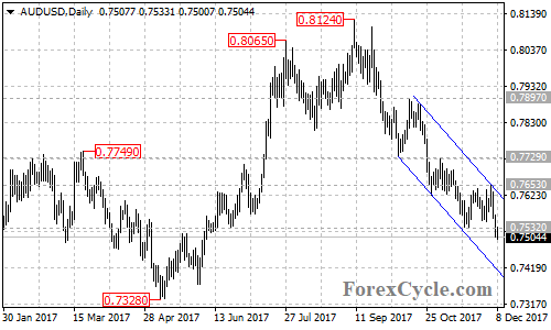 AUDUSD daily chart