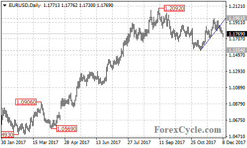 EURUSD daily chart