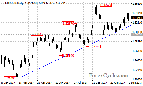 GBPUSD daily chart