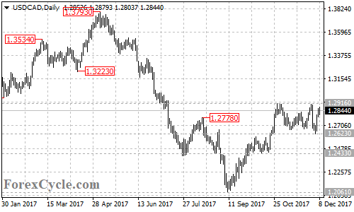 USDCAD daily chart
