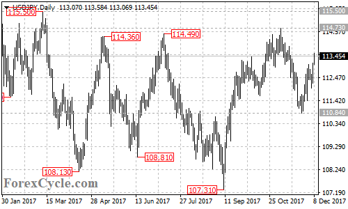 USDJPY daily chart