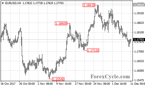 EURUSD 4-hour chart