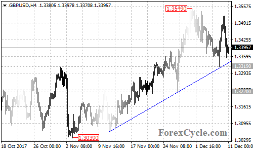 GBPUSD 4-hour chart