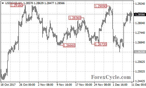 USDCAD 4-hour chart