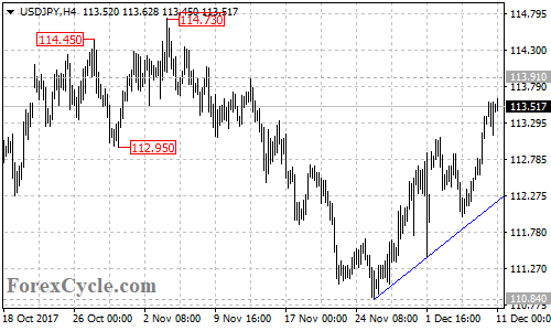 USDJPY 4-hour chart