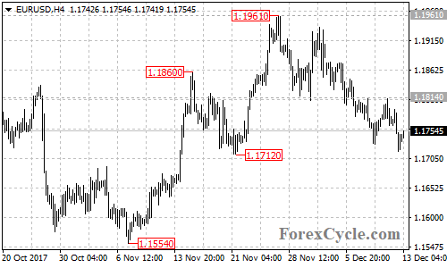 EURUSD 4-hour chart