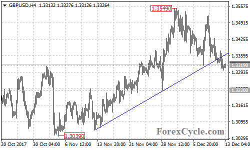 GBPUSD 4-hour chart