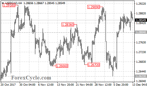 USDCAD 4-hour chart