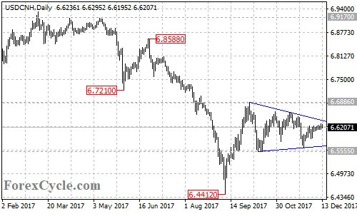 USDCNH Daily Chart