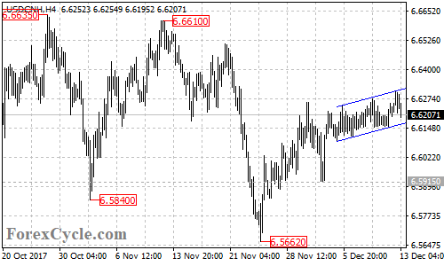 USDCNH 4-Hour Chart