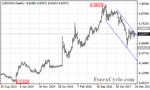 USDCNH Weekly Chart