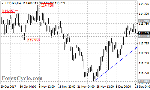 USDJPY 4-hour chart