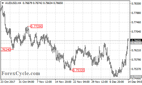 AUDUSD 4-hour chart