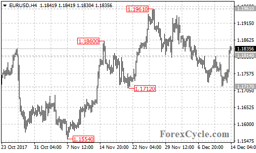 EURUSD 4-hour chart