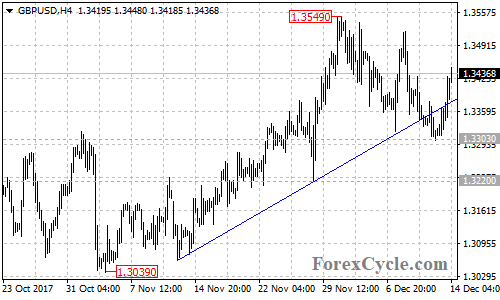 GBPUSD 4-hour chart