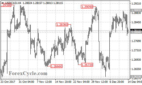 USDCAD 4-hour chart