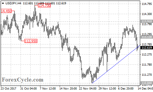 USDJPY 4-hour chart