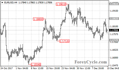 EURUSD 4-hour chart