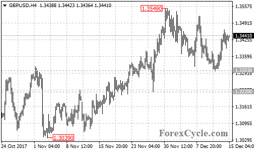 GBPUSD 4-hour chart