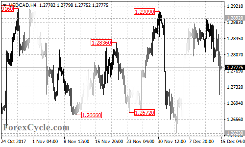 USDCAD 4-hour chart