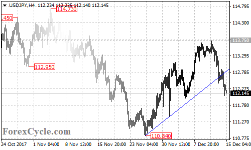 USDJPY 4-hour chart