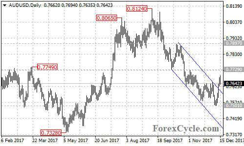 AUDUSD daily chart