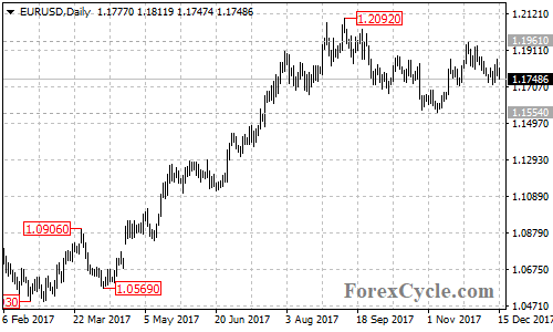 EURUSD daily chart