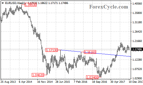 EURUSD weekly chart