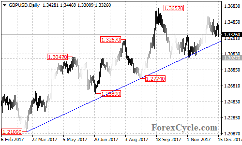 GBPUSD daily chart