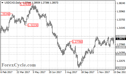 USDCAD daily chart