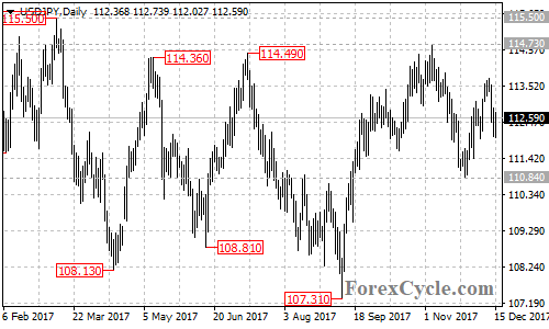 USDJPY daily chart