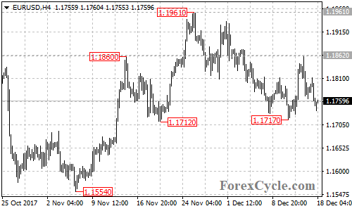 EURUSD 4-hour chart