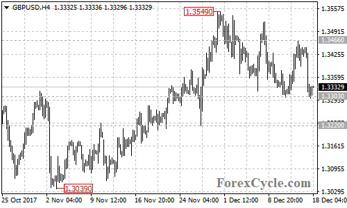 GBPUSD 4-hour chart