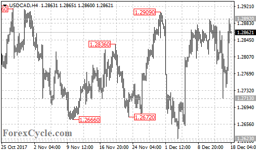 USDCAD 4-hour chart