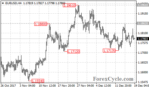 EURUSD 4-hour chart