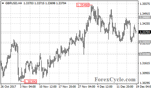 GBPUSD 4-hour chart