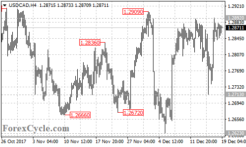 USDCAD 4-hour chart