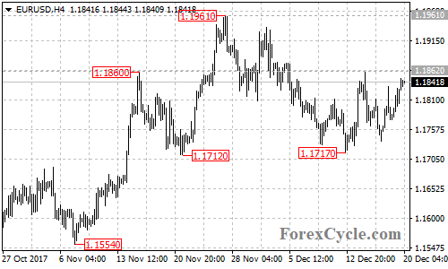 EURUSD 4-hour chart