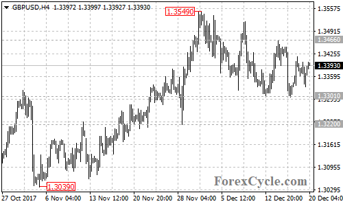 GBPUSD 4-hour chart